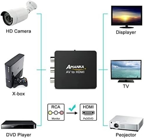 ADAPTER RCA NA HDMI KONWERTER AV NA HDMI 1080P PC/XBOX/PS4/PS5/TV/DVD